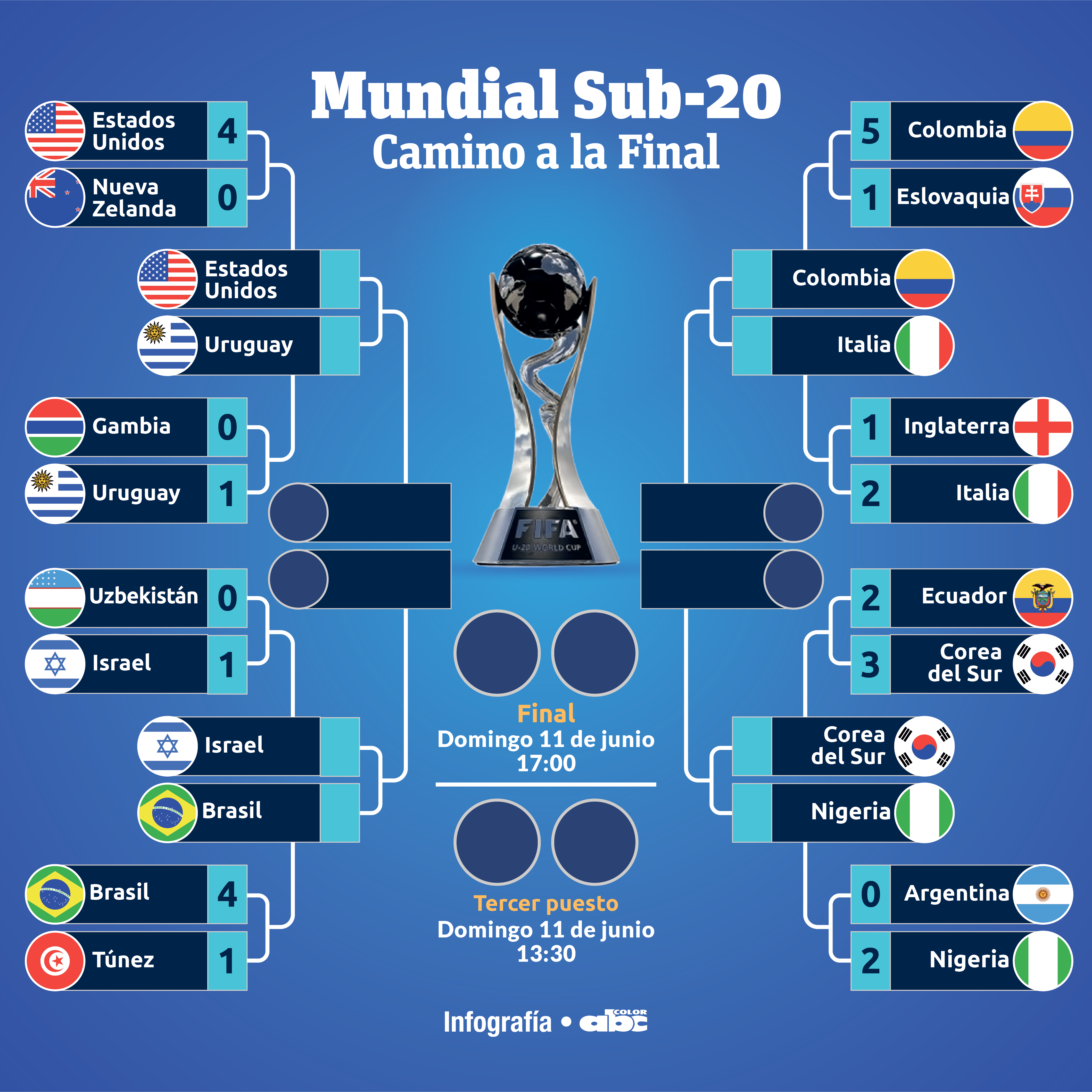 Mundial Sub 20 Uruguay Y Corea Completan Cuadro De Cuartos De Final