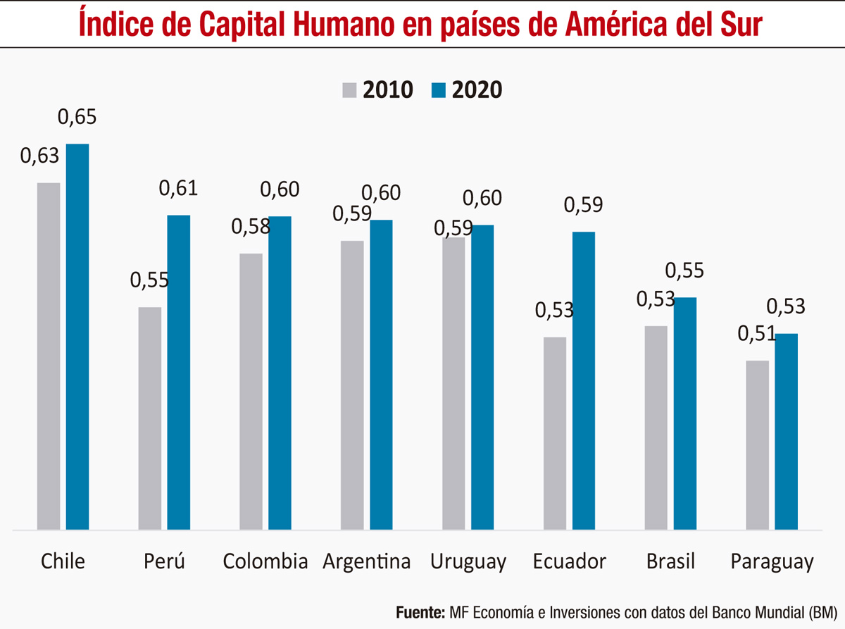 Capital Humano Avanzado Es Clave Para El Desarrollo Y Crecimiento