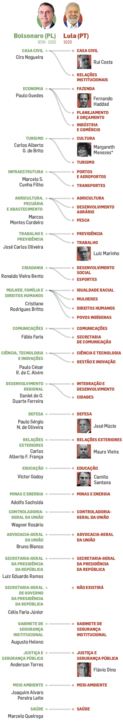 Veja quem são os 37 ministros do novo governo Lula e confira perfis