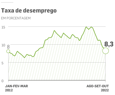 Desemprego Tem Oitava Queda Seguida E Fica Em N Mero De