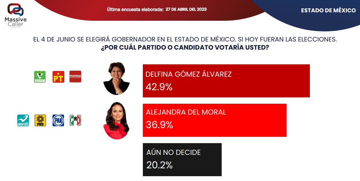 Elecciones Mexico Encuestas Que Se Elige En Sinaloa En Las Hot 744