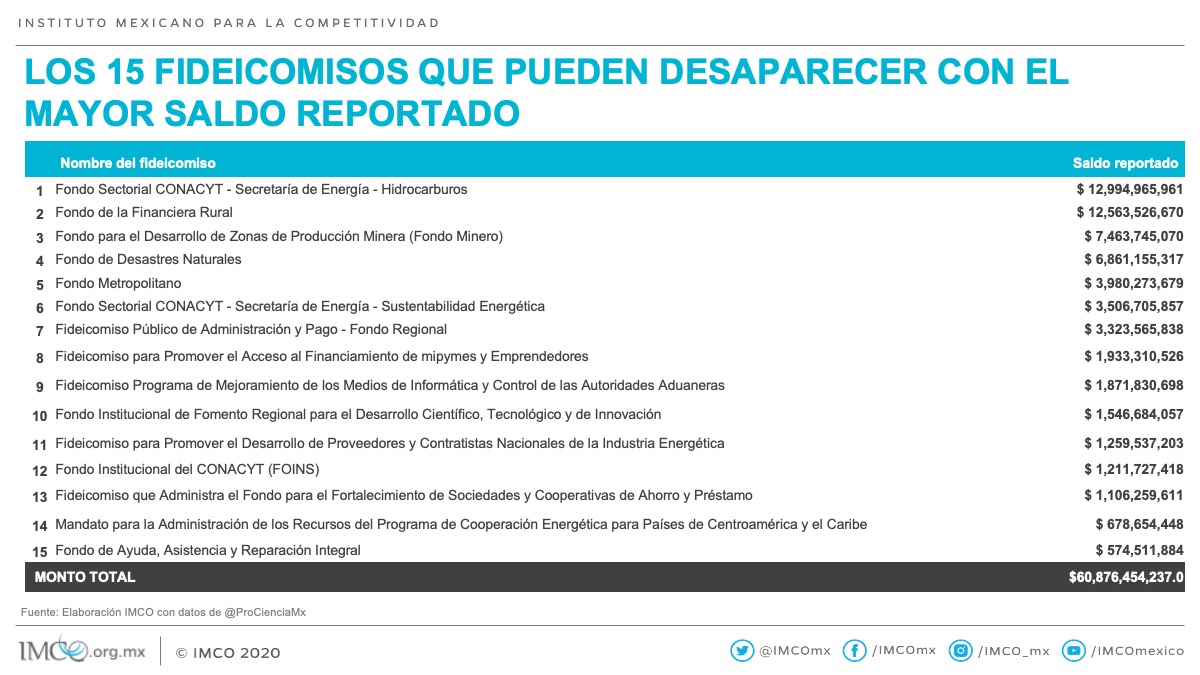 Incrementa la fragilidad en sectores clave el Imco criticó la