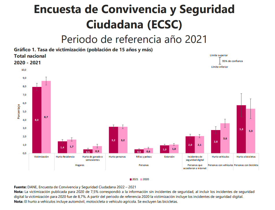 Creci La Percepci N De Inseguridad En Colombia Estas Son Las Ciudades