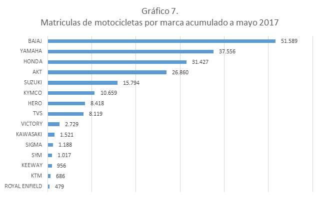 Las Motos M S Vendidas En Colombia