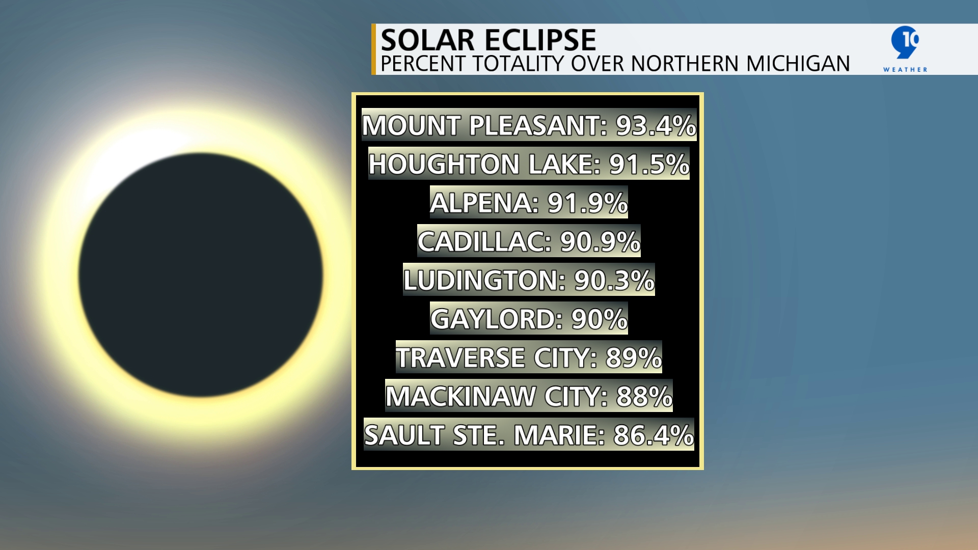 The Percent Totality Viewers will see in Various Northern MI Locations