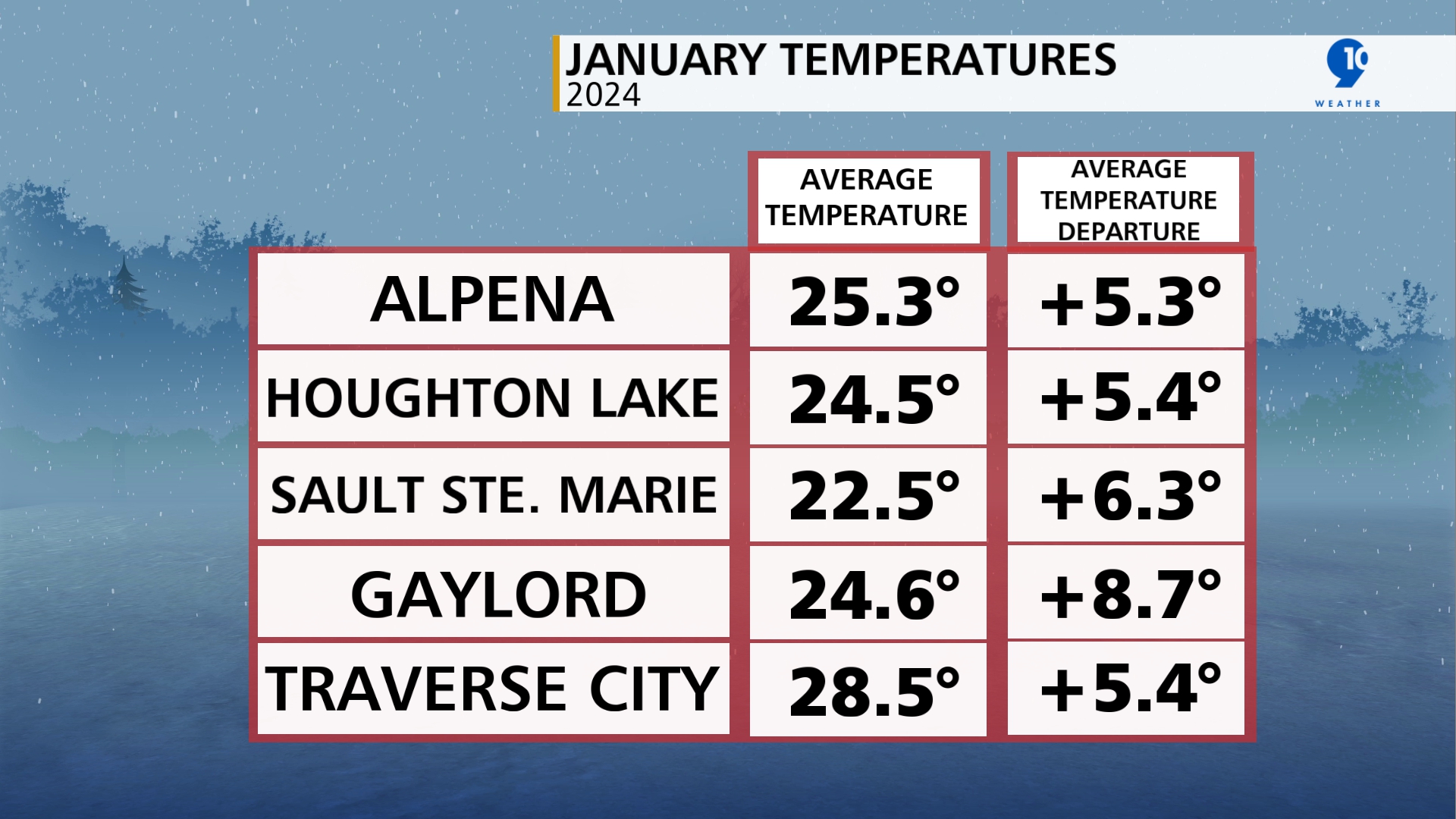 Average Temperatures and Average Temperature Departures for January 2024
