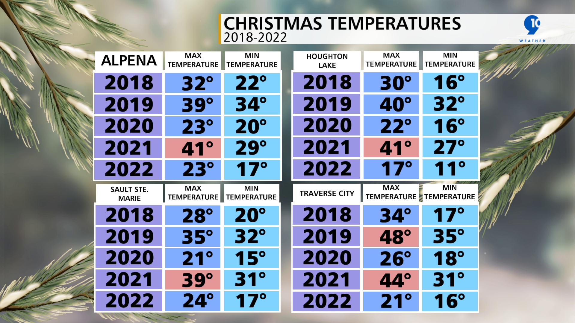 Maximum and Minimum Temperatures on December 25th 2018-2022
