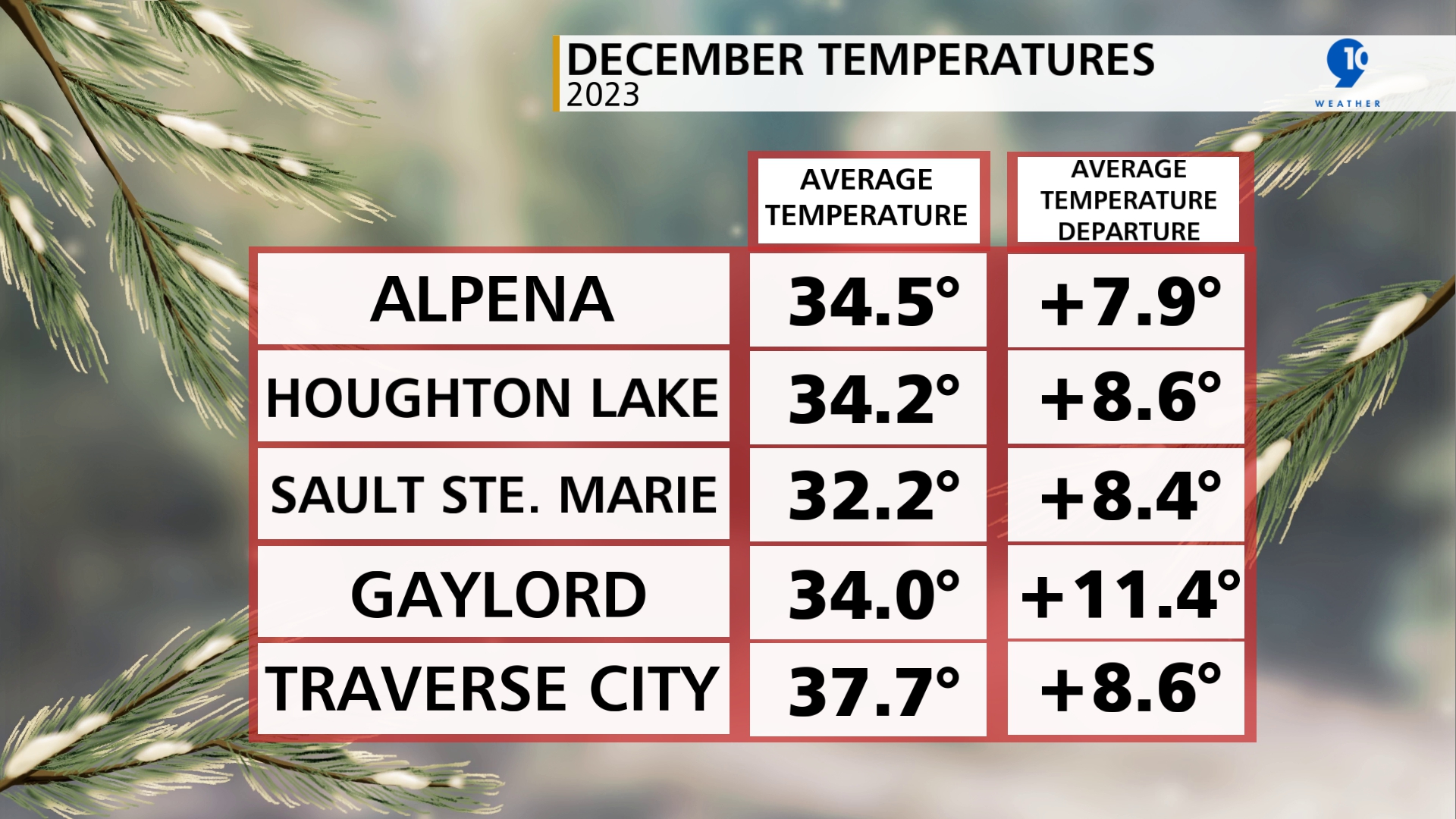 Average Temperatures and Average Temperature Departures for December of 2023