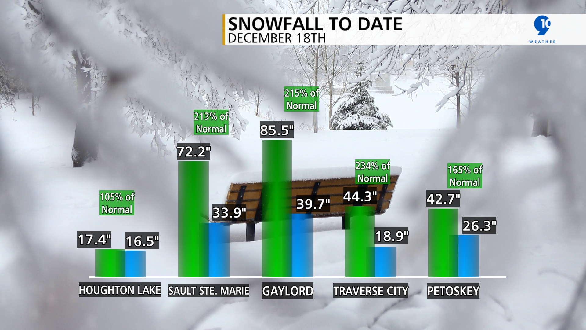 December 18th Snow To Date