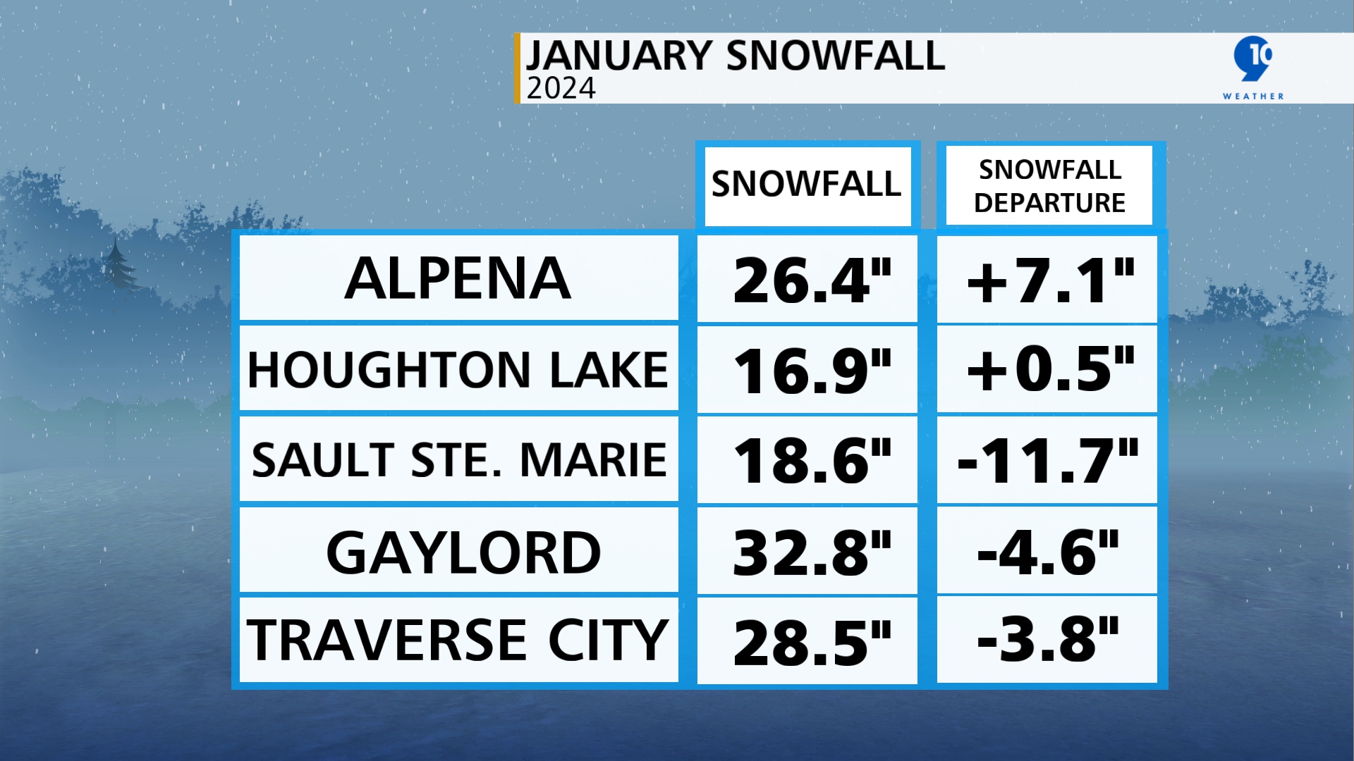 Average Snowfall and Average Snowfall Departure for January 2024