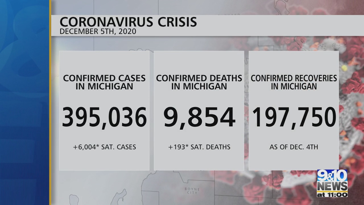 Michigan Officials Report 6,004 New COVID-19 Cases,193 Deaths – 9&10 News