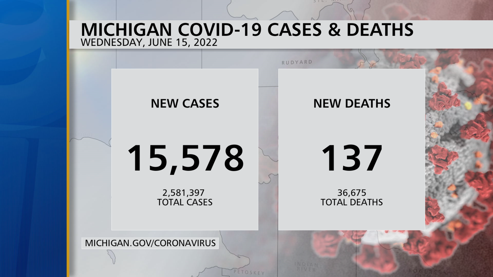 Michigan Health Officials Report 15,578 COVID-19 Cases, 137 Deaths in