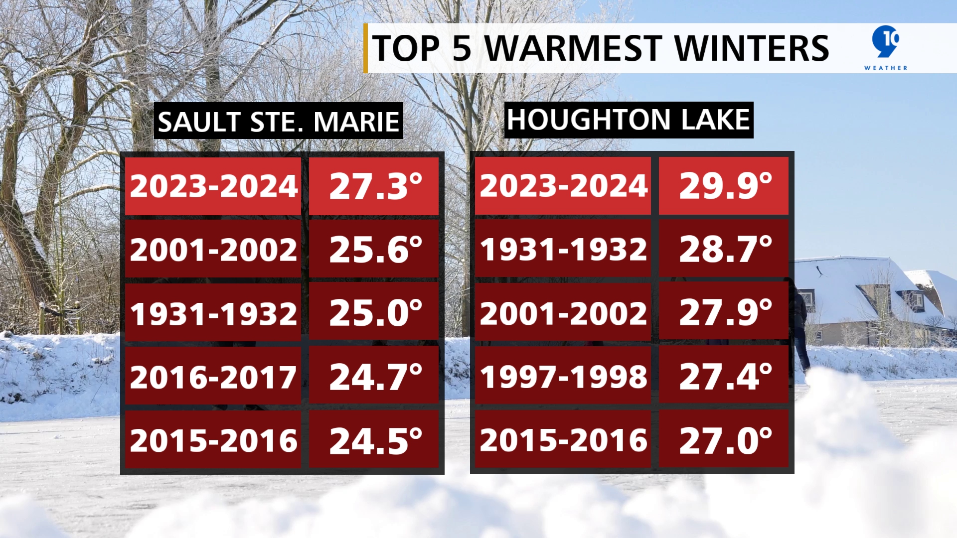 Annual Average Temperatures (Dec-Feb) for Sault Ste. Marie and Houghton Lake
