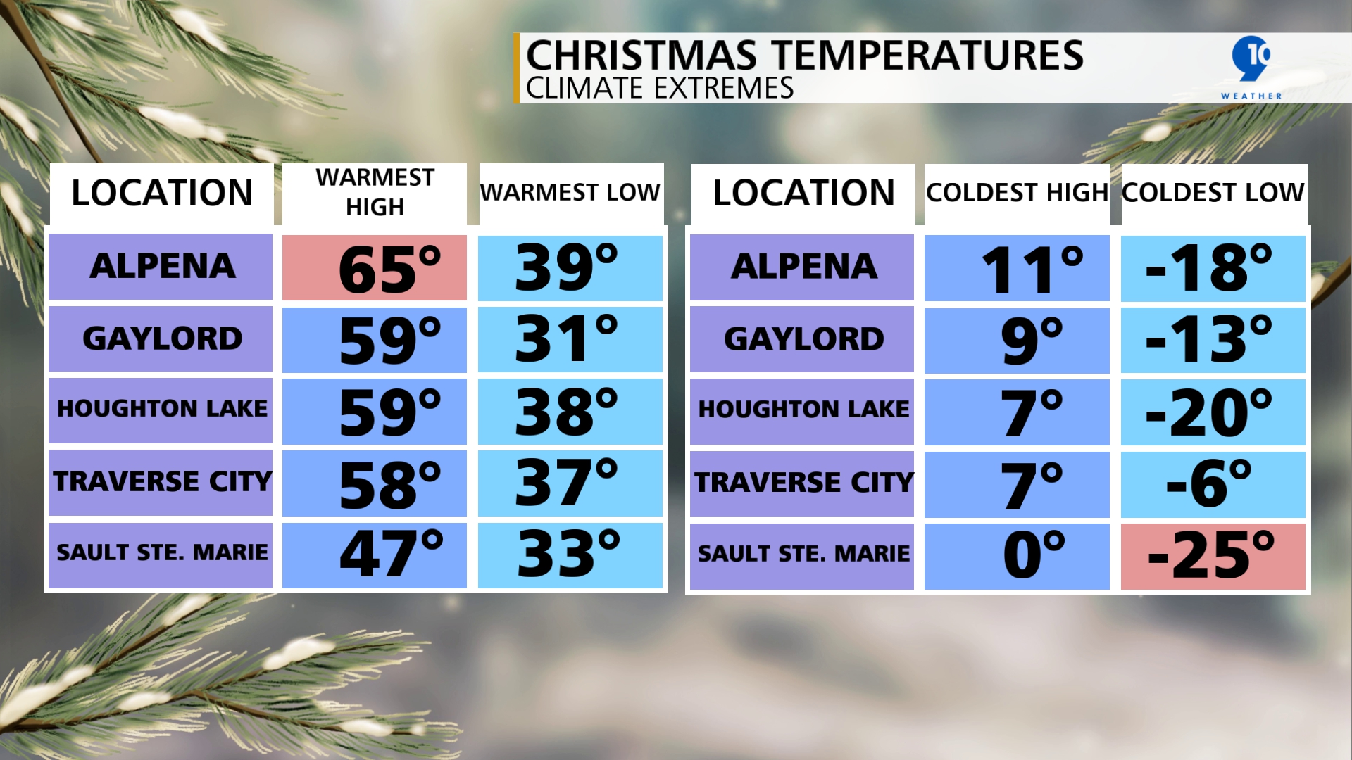 Temperature Extremes for December 25th