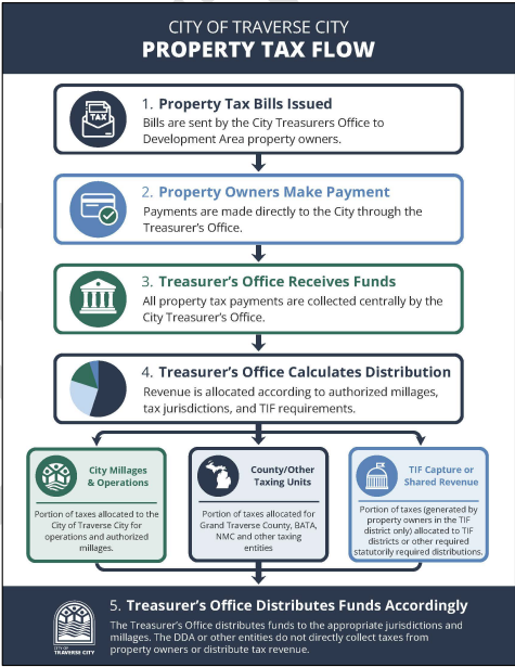 Traverse City DDA approves “Infrastructure First” tax plan, forwarding it to the City Commission