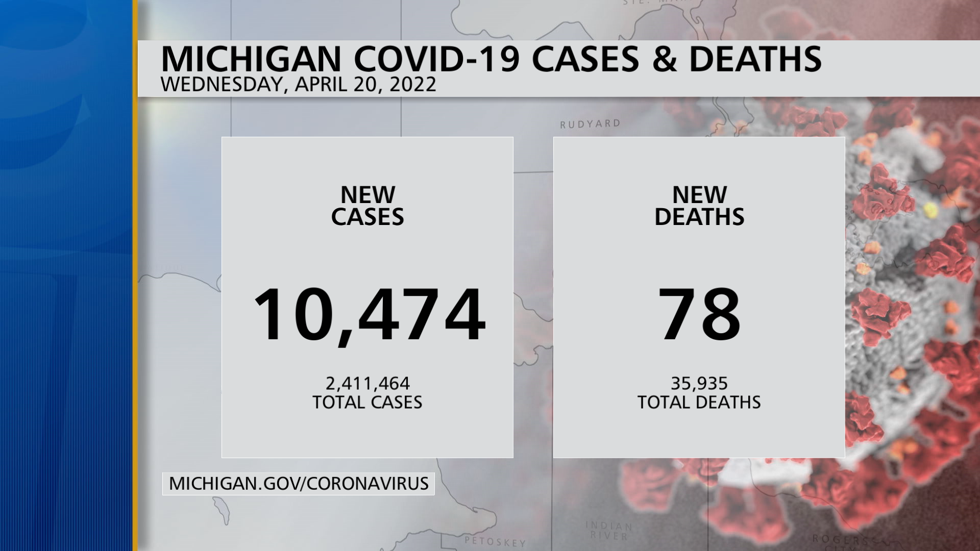 Michigan Reports 10,474 COVID-19 Cases, 78 Deaths in Past Week