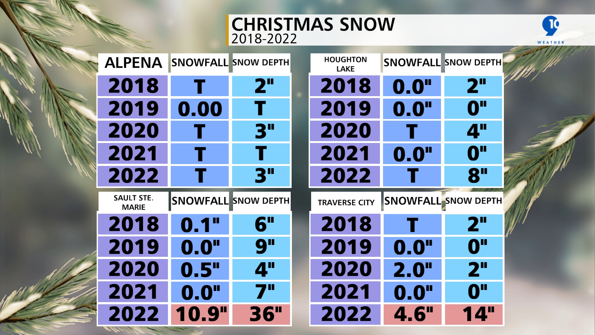 Snow Fall and Snow Depth on December 25th 2018-2022