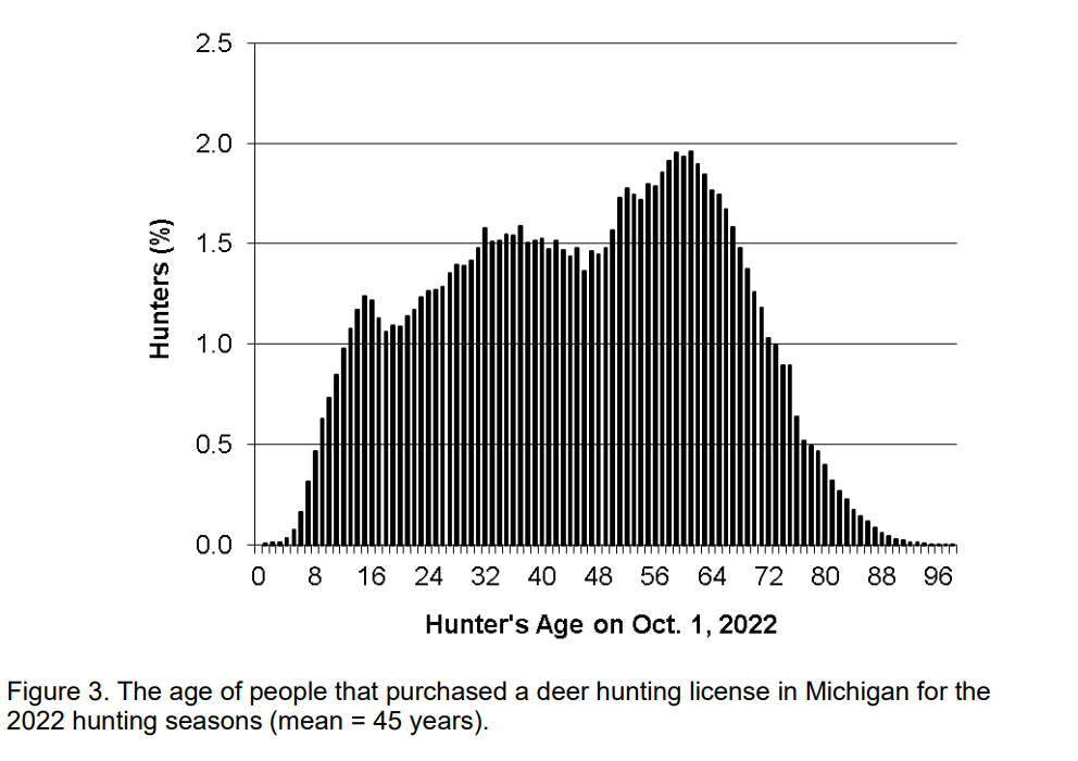Age range of deer hunters