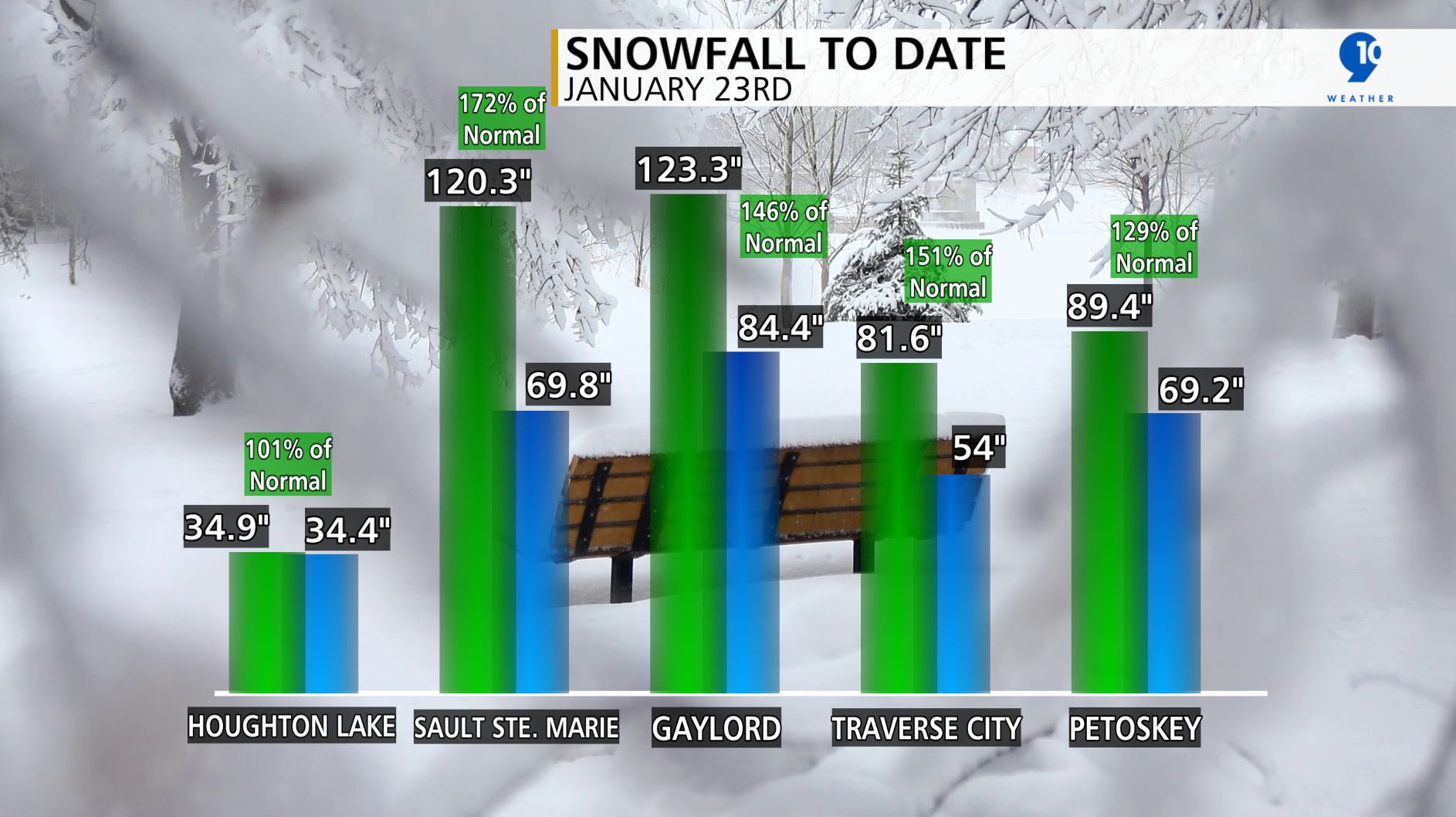 Yearly Snow To Date 1-23-25