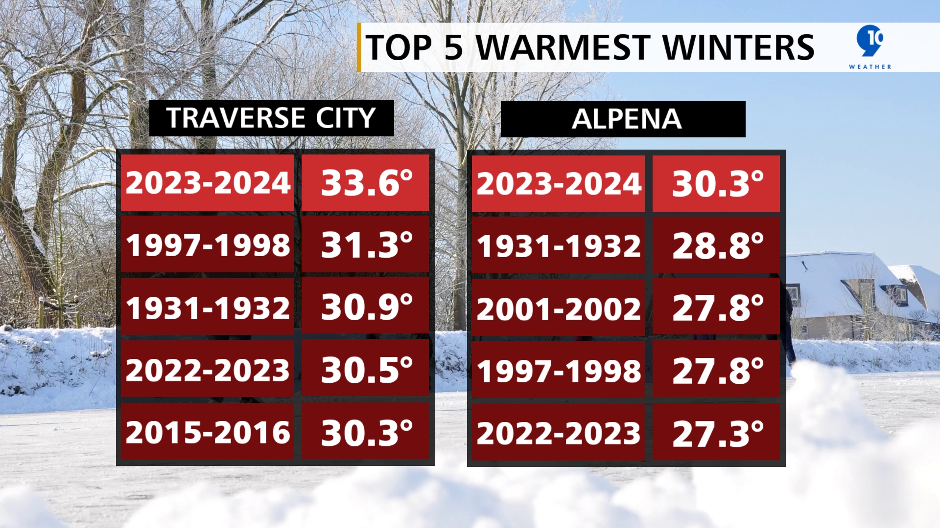 Annual Average Temperatures (Dec-Feb) for Traverse City and Alpena