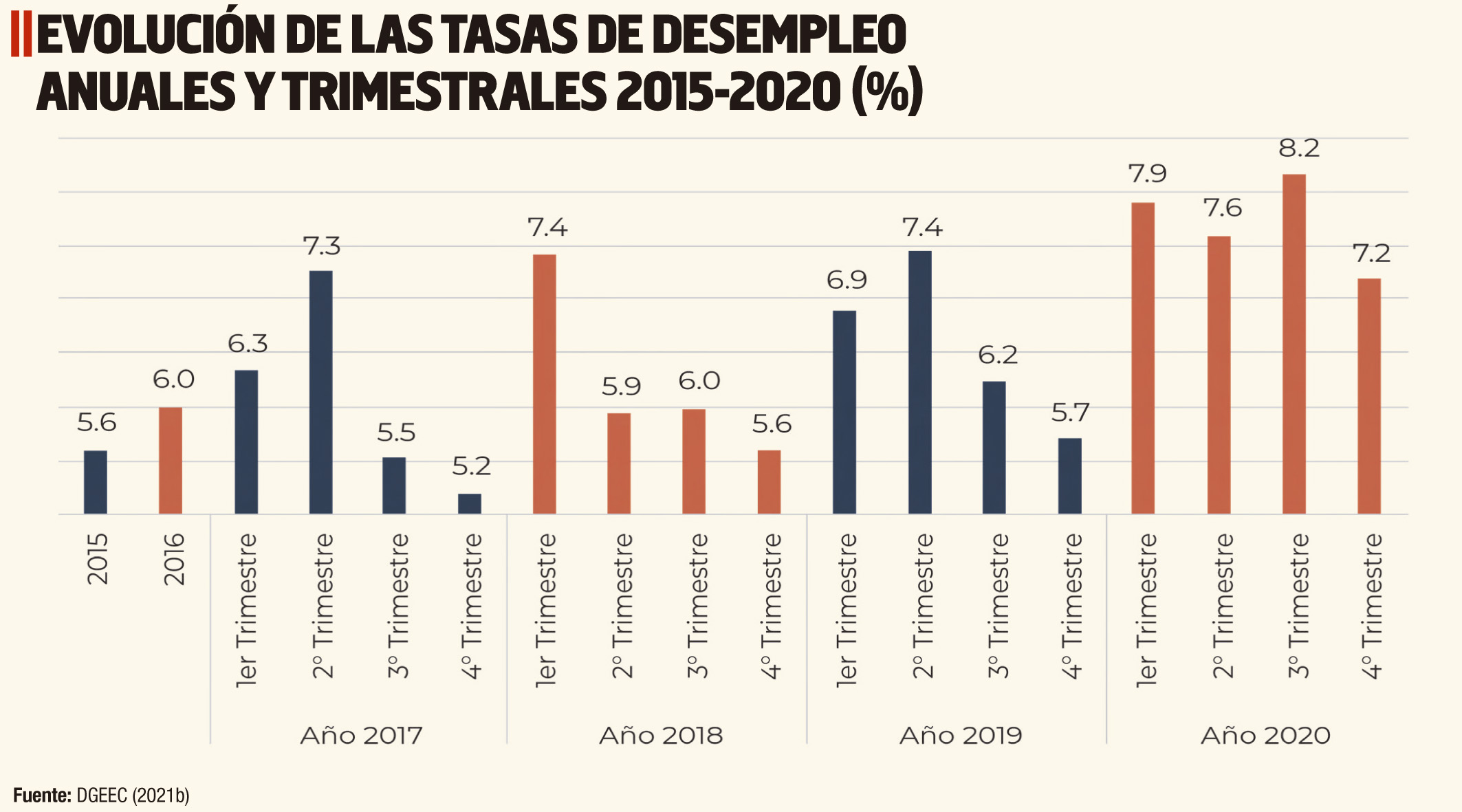 EVOLUCIÓN DE LAS TASAS DE DESEMPLEO ANUALES Y TRIMESTRALES 2015-2020 (%)