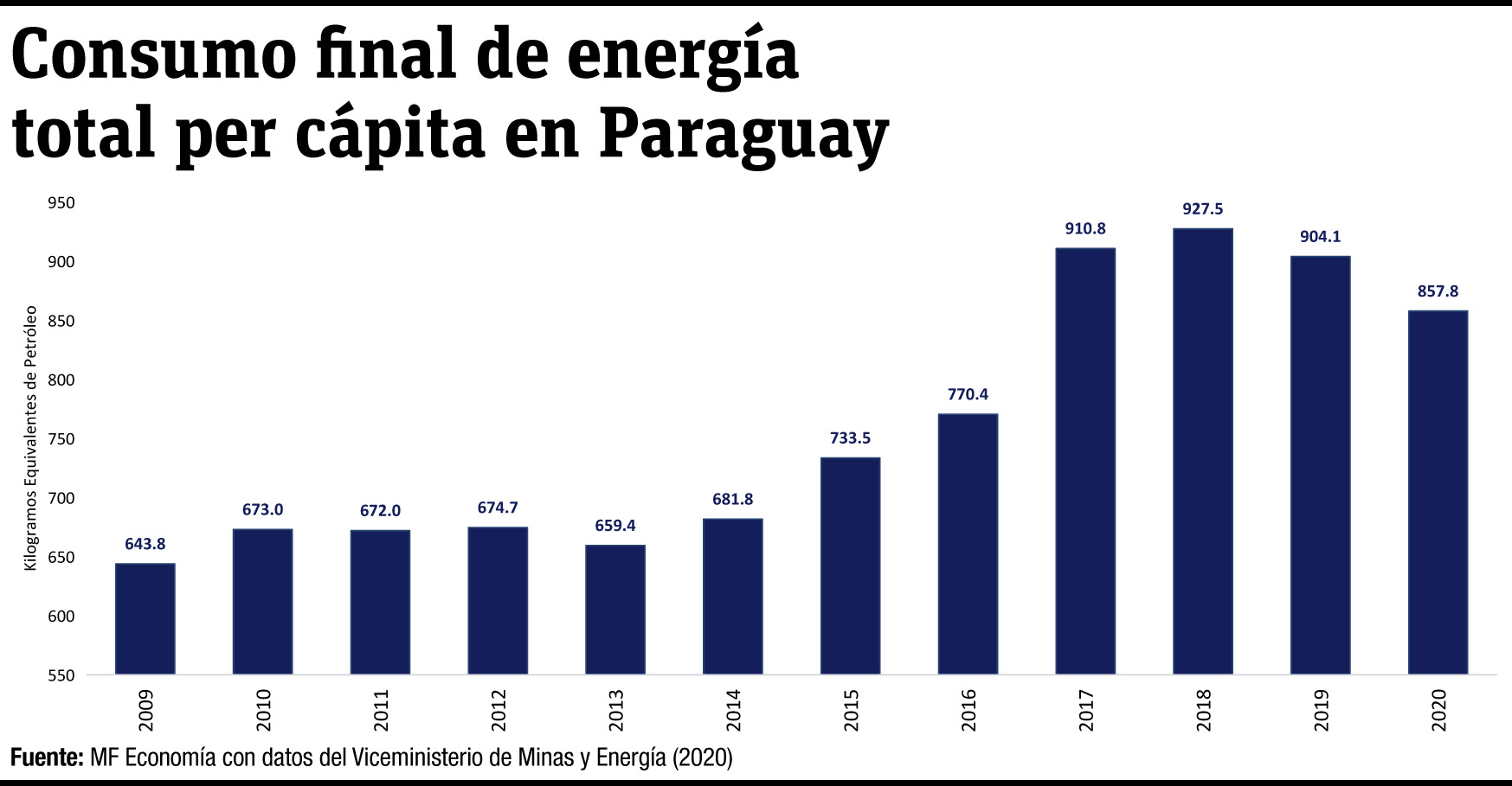 CONSUMO FINAL DE ENERGÍA TOTAL PER CÁPITA EN PARAGUAY