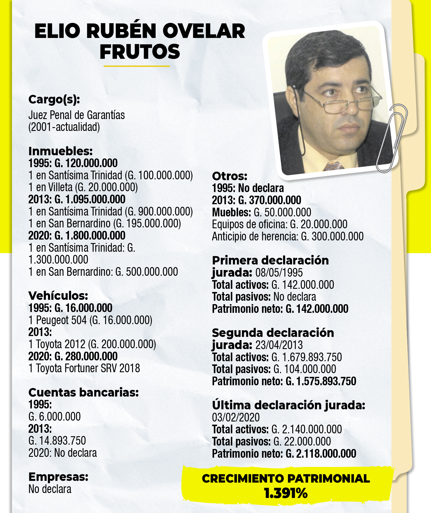 Cuestionado juez experimentó llamativo crecimiento patrimonial - Nacionales - ABC Color