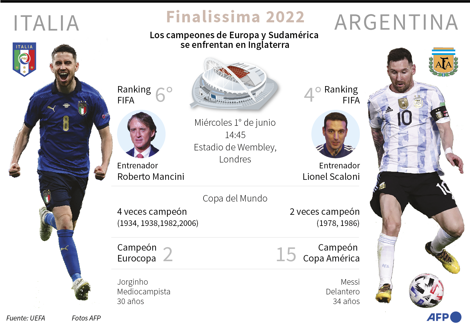 ItaliaArgentina, duelo de campeones continentales Fútbol ABC Color