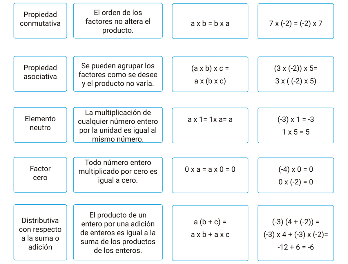 Propiedades De Los Numeros Enteros 9699