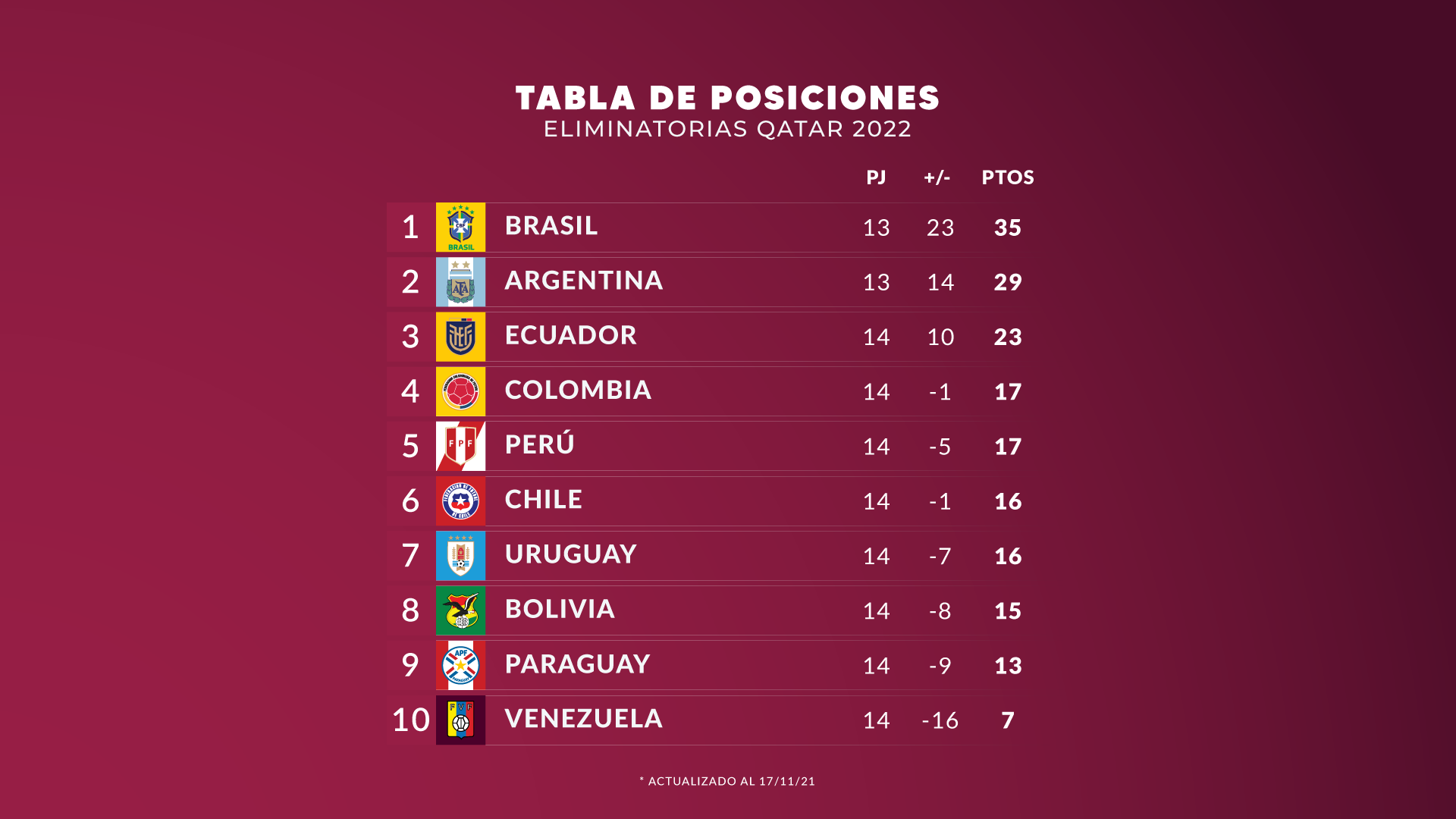 ¿Cuántos puntos tiene Paraguay