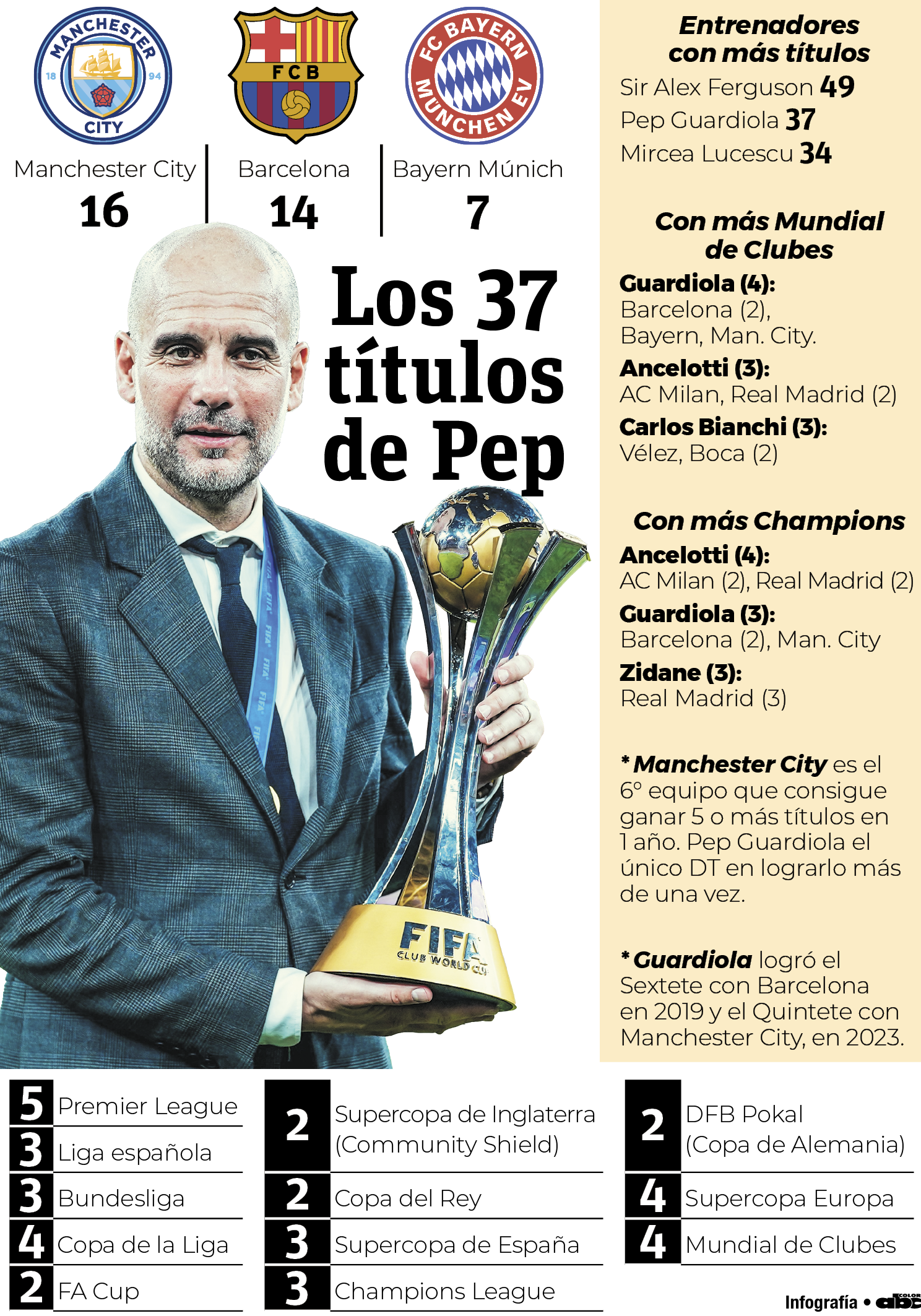 Estadísticas de pep guardiola