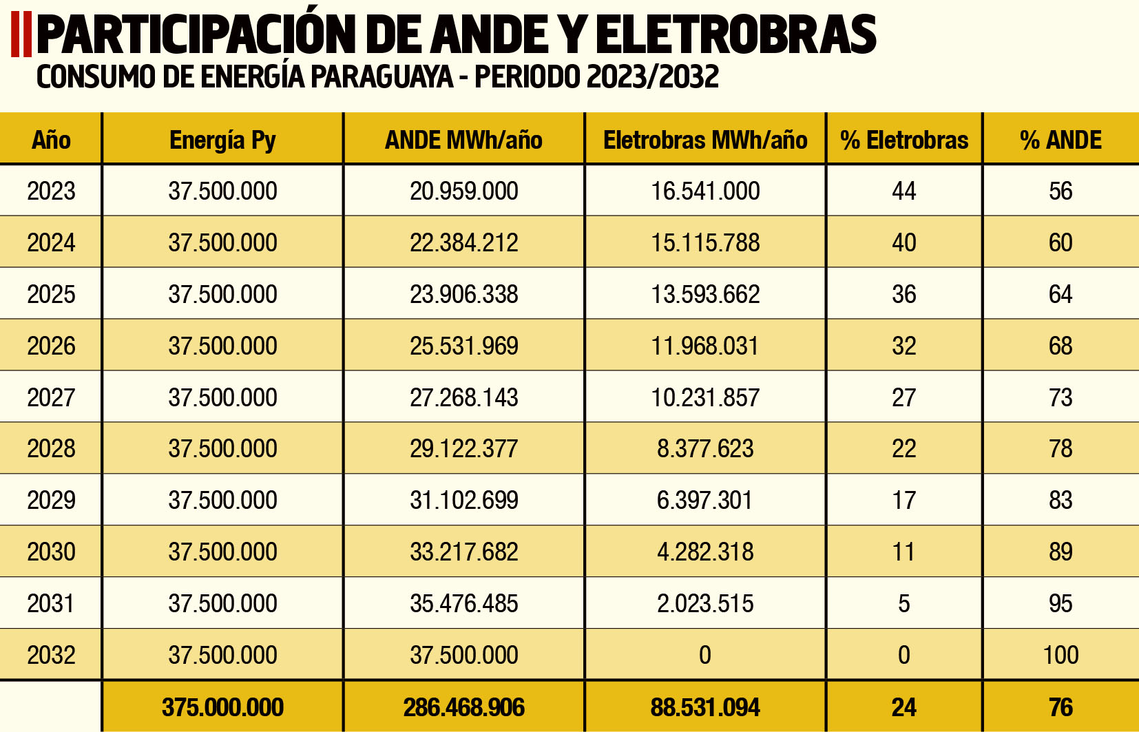 PARTICIPACIÓN DE ANDE Y ELECTROBRAS