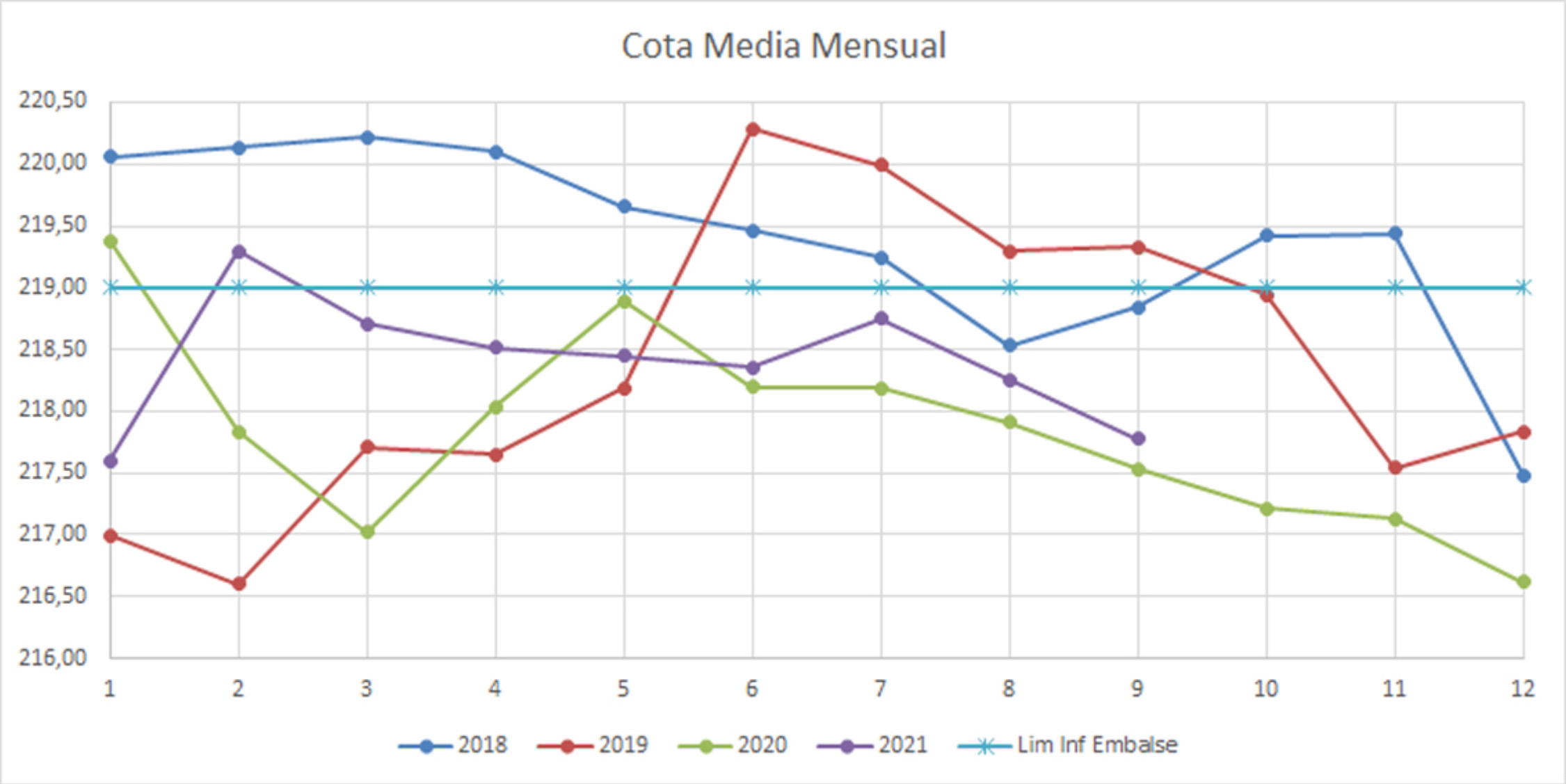 Cota Media Mensual