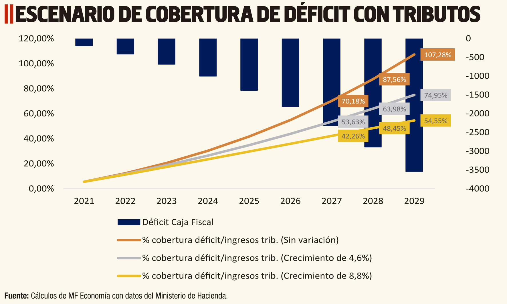 ESCENARIO DE COBERTURA DE DÉFICIT CON TRIBUTOS