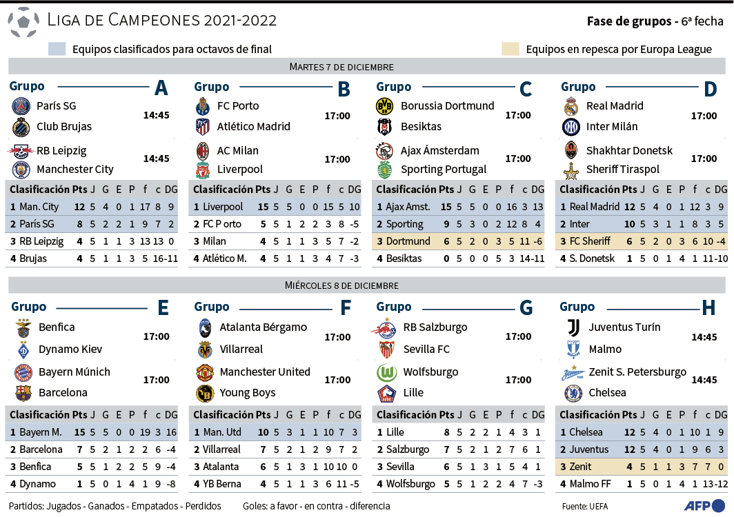 Champions: Ronda De Suspenso En El Grupo B - Fútbol - ABC Color