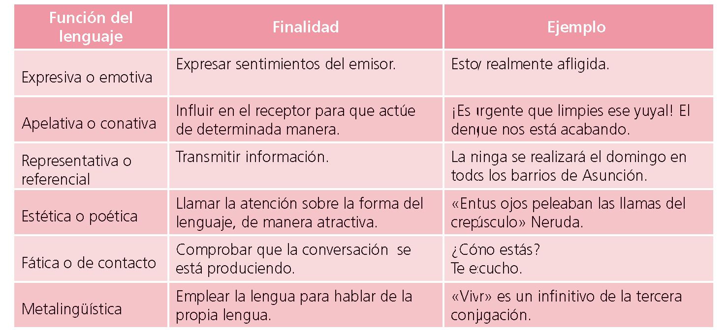 Cuales Son Las Funciones Del Lenguaje Escrito