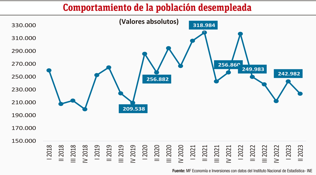 Comportamiento Del Mercado Laboral Por Sector Económico Y Categoría ...