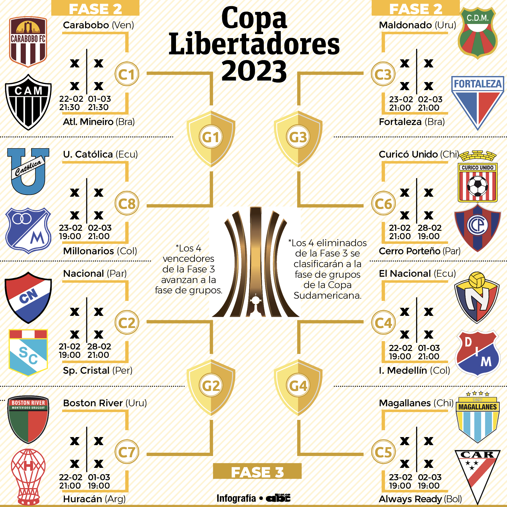 La Fase 2 de la Libertadores con Cerro Porteño y Nacional - Fútbol ...