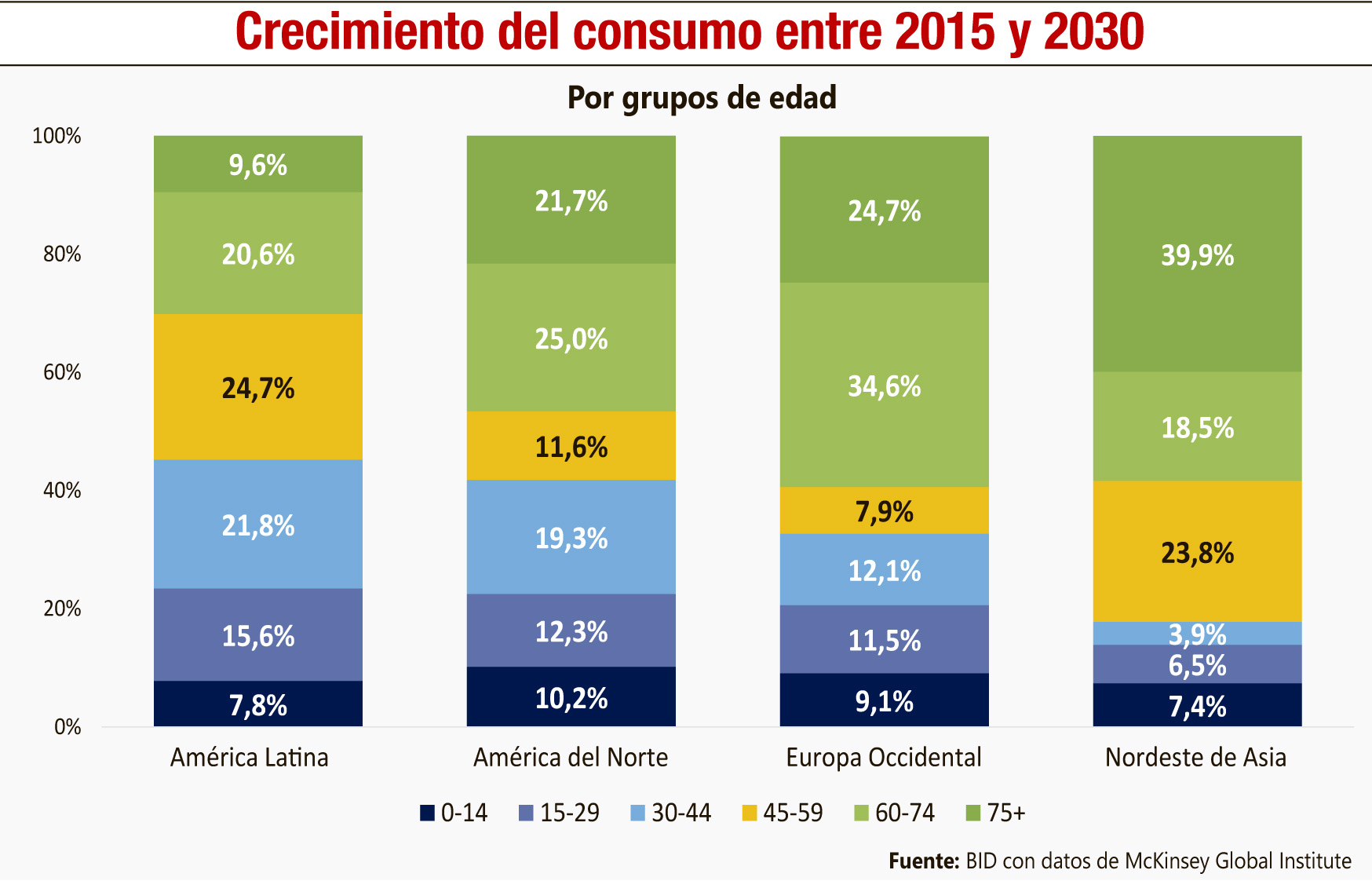 CRECIMIENDO DEL CONSUMO ENTRE 2015 Y 2030