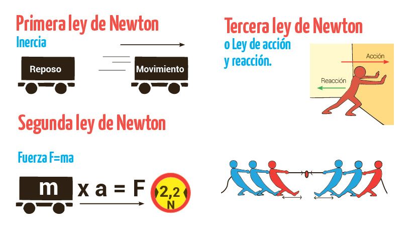 Leyes de Newton: cuáles son y qué dice cada una - Escolar - ABC Color