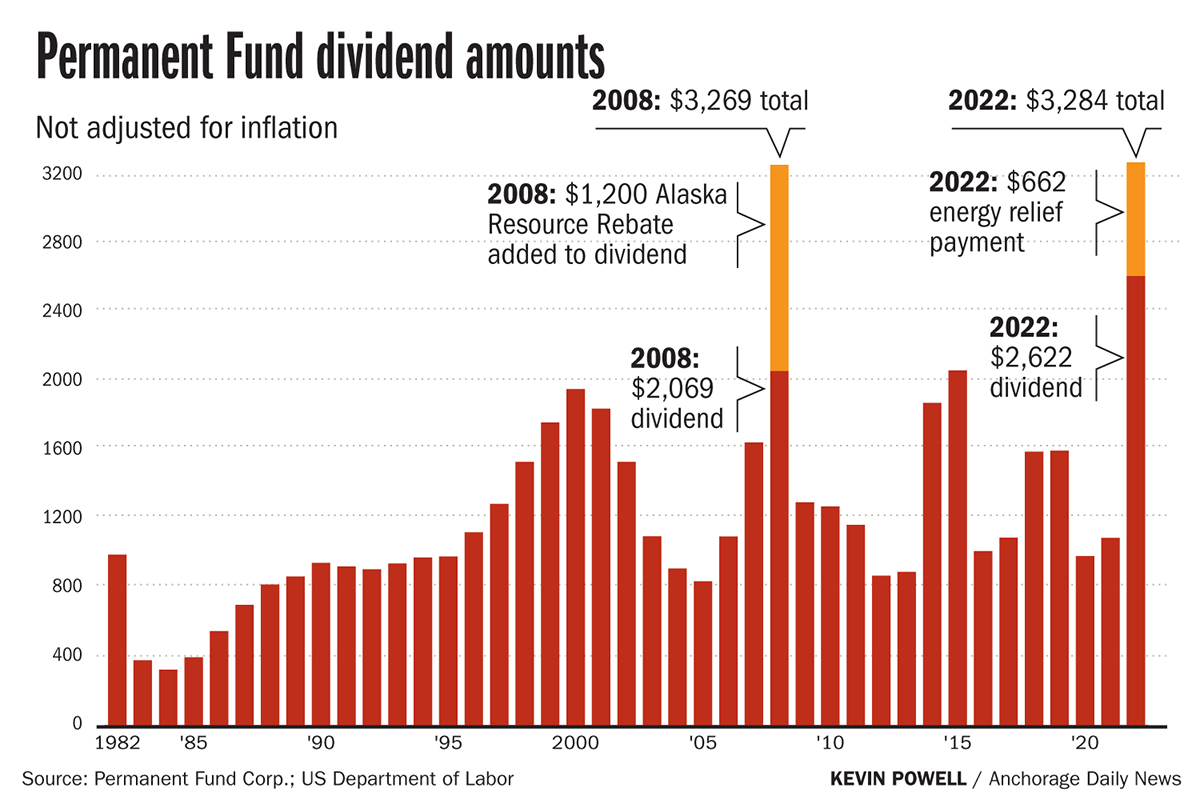Permanent Fund Dividend: Who qualifies for the $5,500 direct payments?