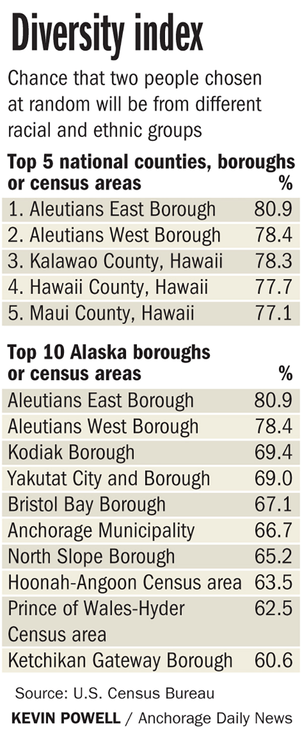 alaska-population-is-increasingly-diverse-new-census-data-indicates-anchorage-daily-news