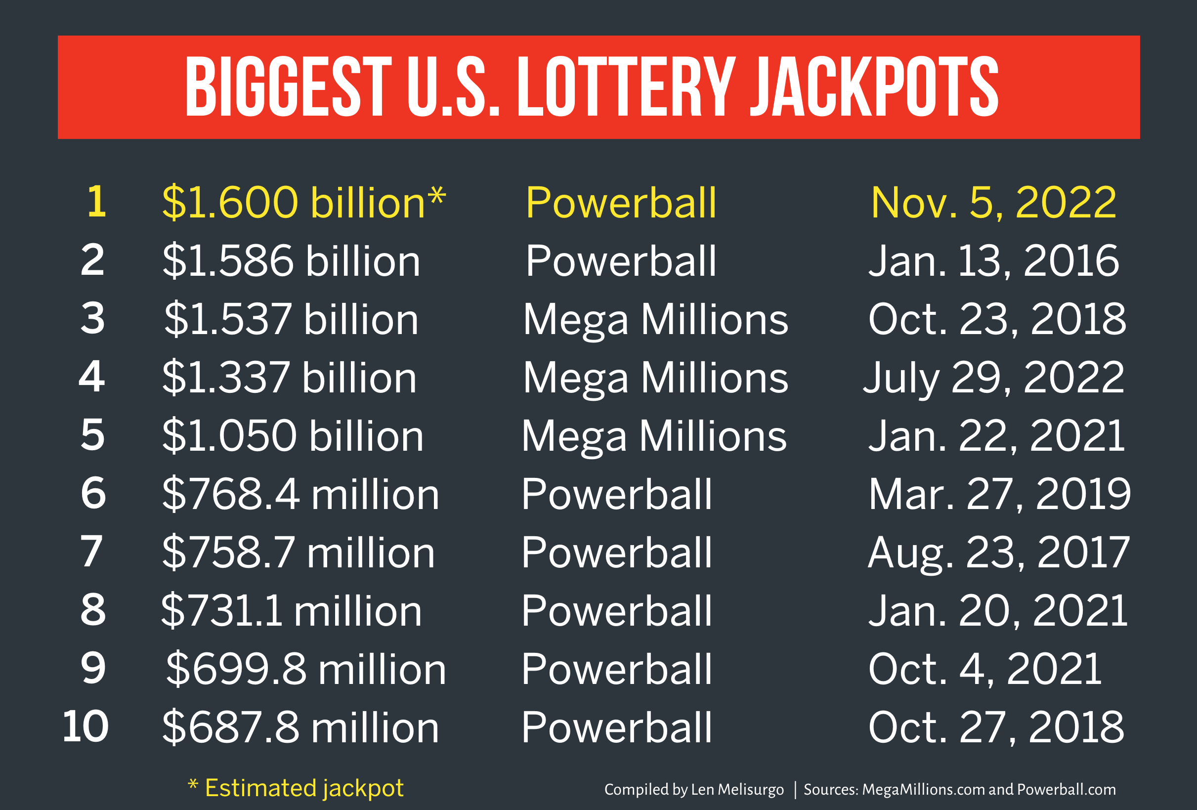What Happens if You Get the Powerball Number?