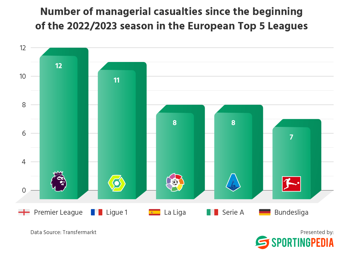 The Most Exciting European Football Leagues 2022/2023 