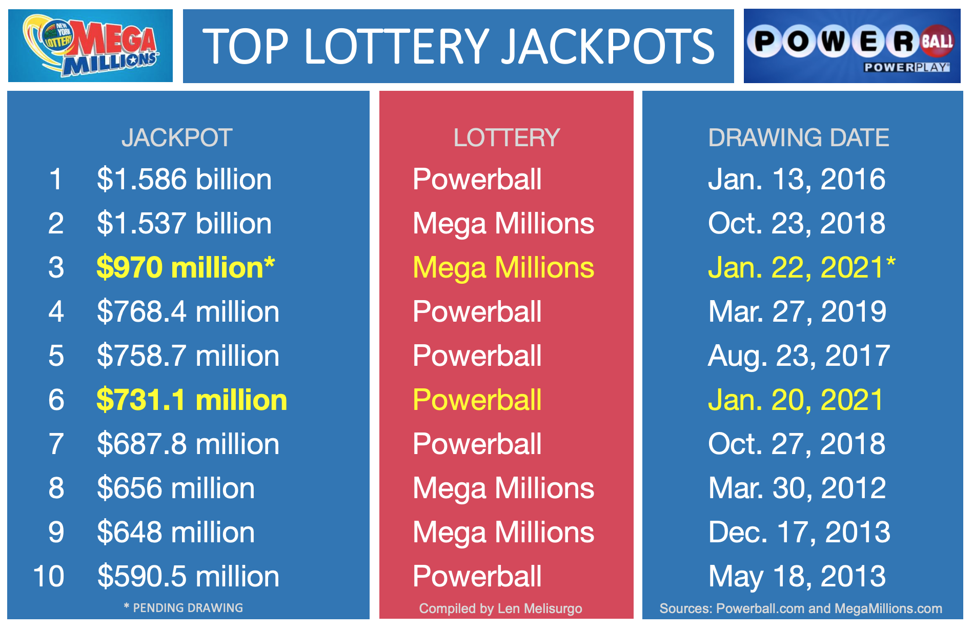 Powerball jackpot increases to $60 million; Ohio Lottery results for  02/20/2020 