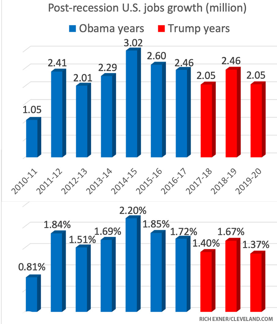 U.S. adds 6.6 million jobs since Trump election but growth falls