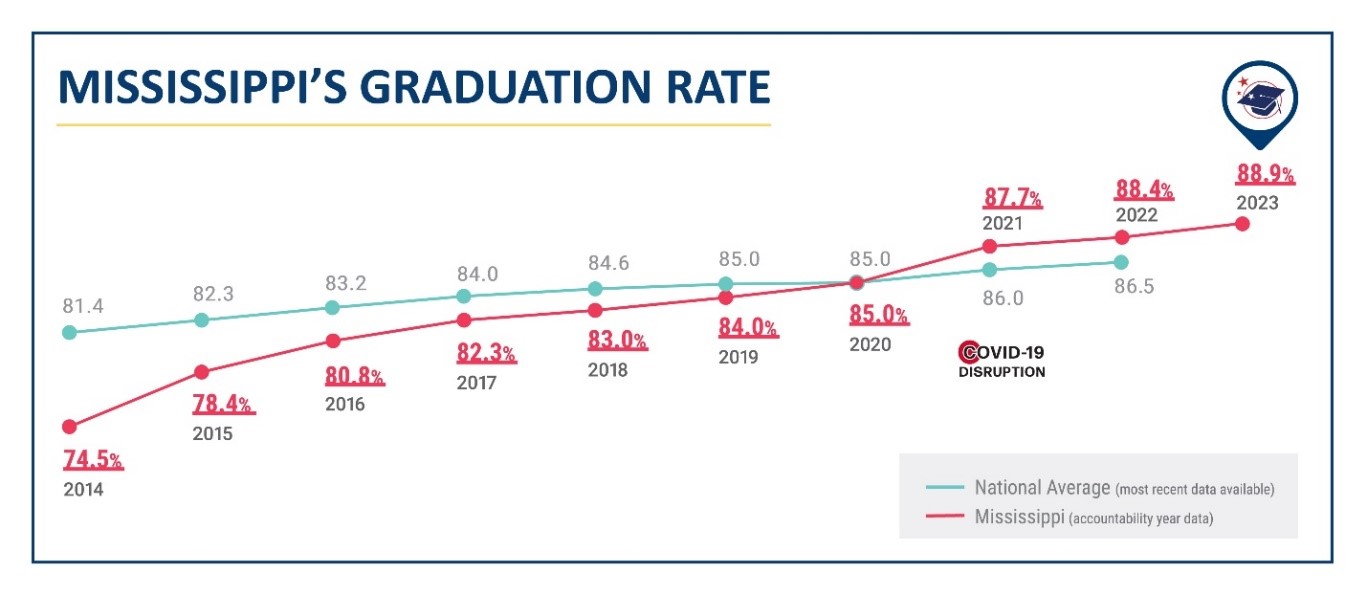 Mississippi again sets reaches new alltime high for high school