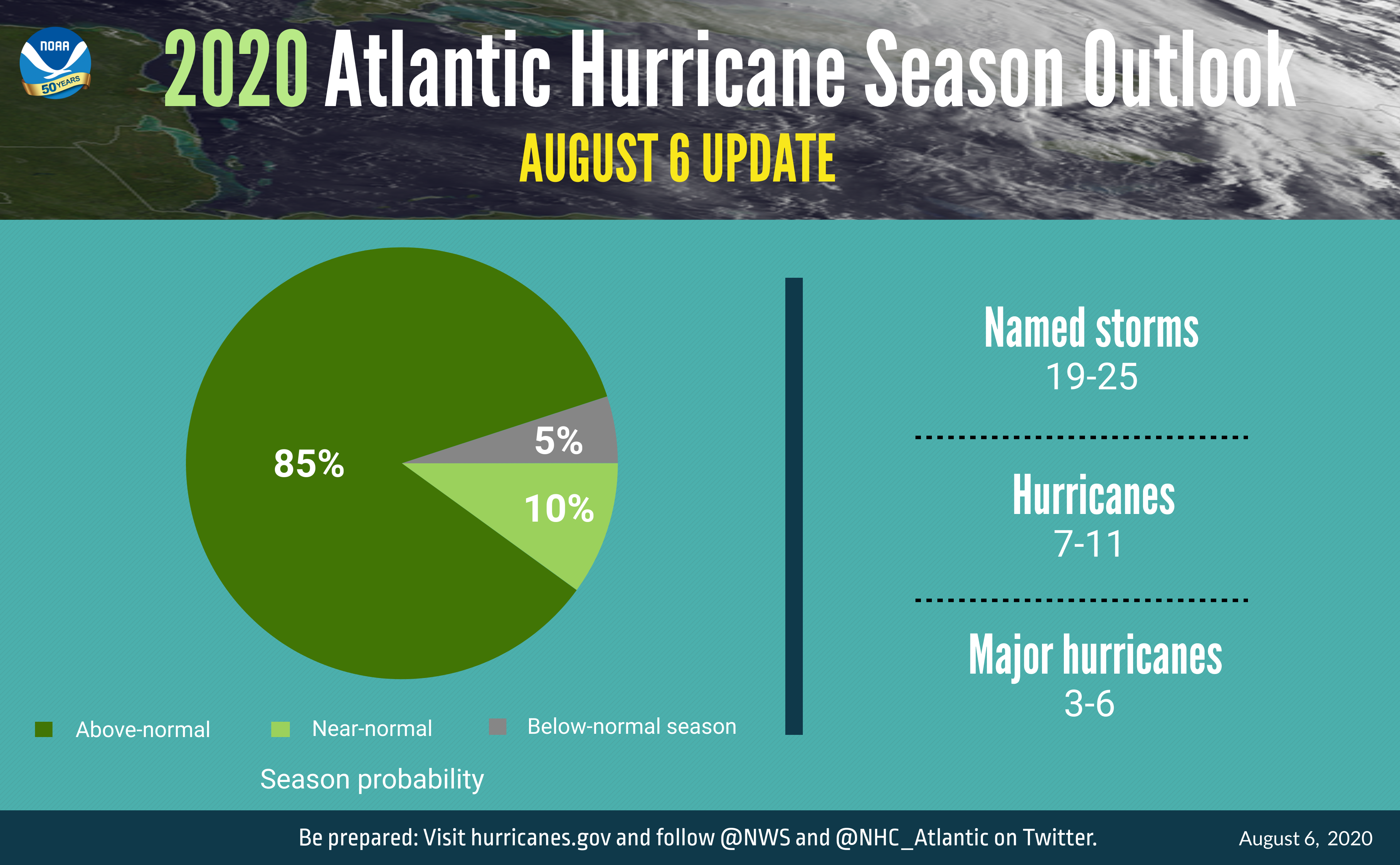 2020 Season Update