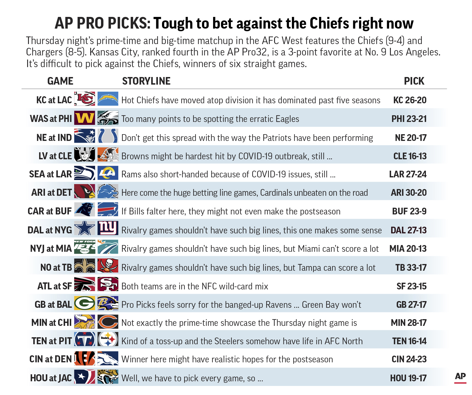 NFL Week 8 picks, point spreads, betting lines: Who is picking Patriots to  beat the Chargers? 