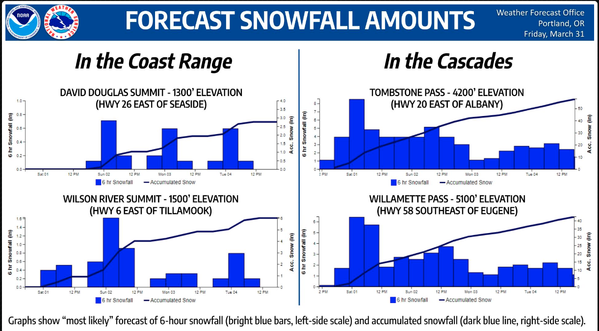 Winter storm warning issued heavy snow forecast in Oregon Cascades